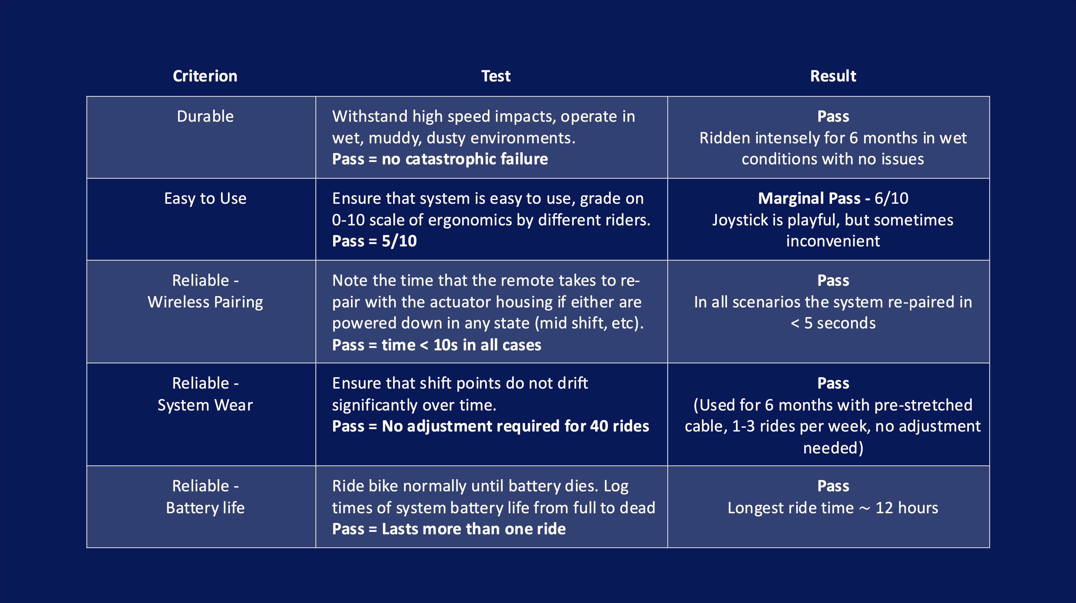 Testing Results Table