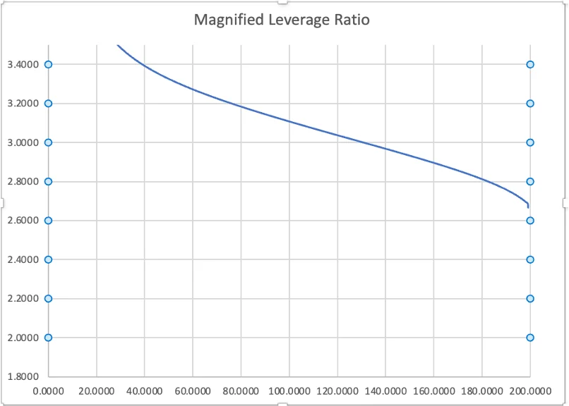 Magnified Leverage Ratio