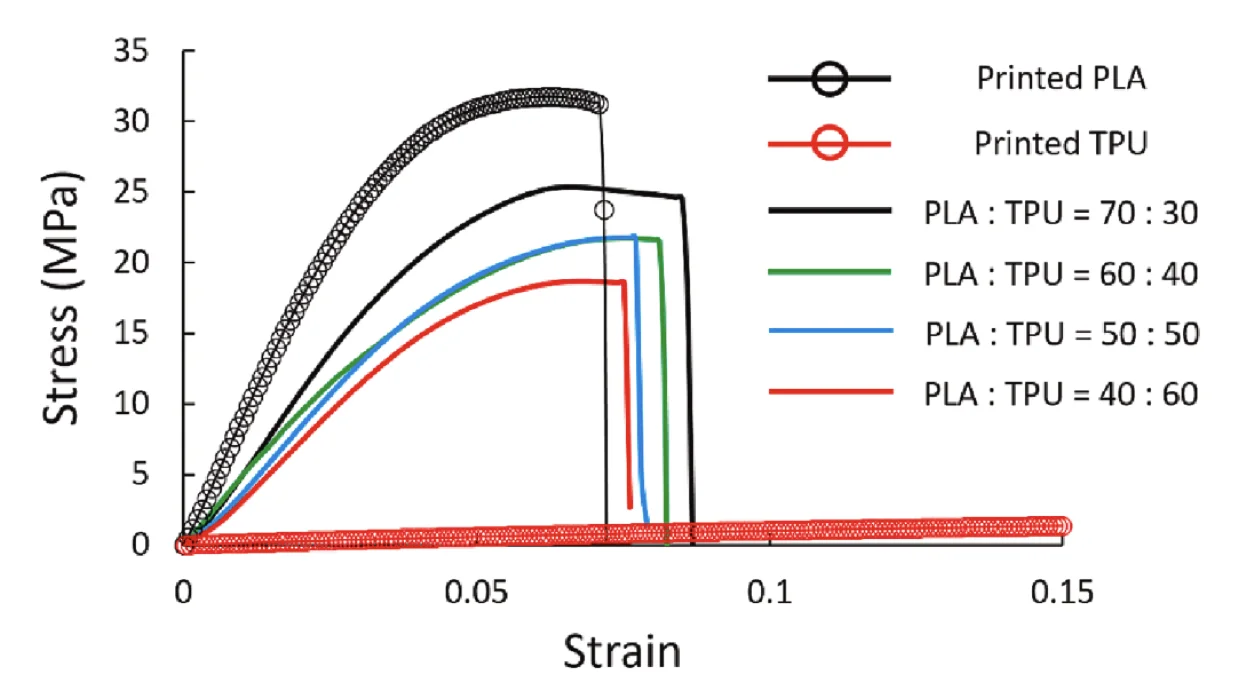 Stress Analysis Results